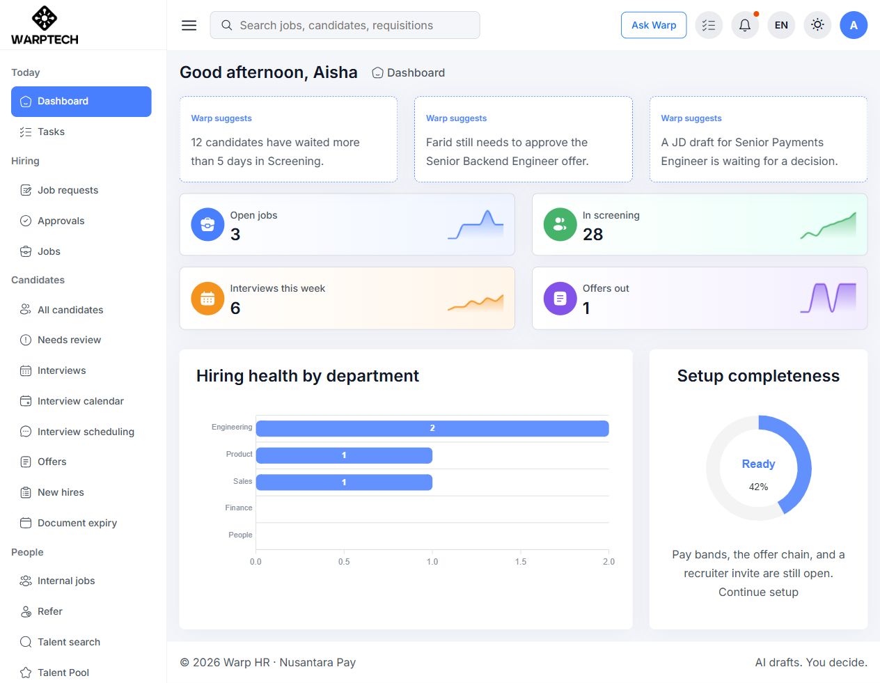 Actual Warp dashboard showing AI suggestions, open jobs, candidates in screening, upcoming interviews, and hiring health by department.